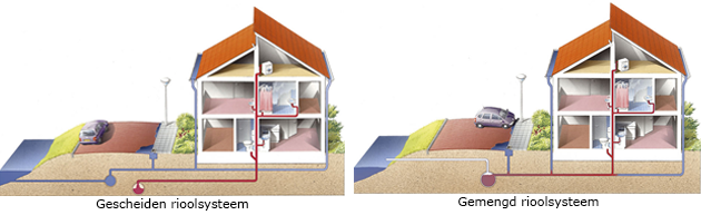 Gescheiden en gemengd rioolsysteem