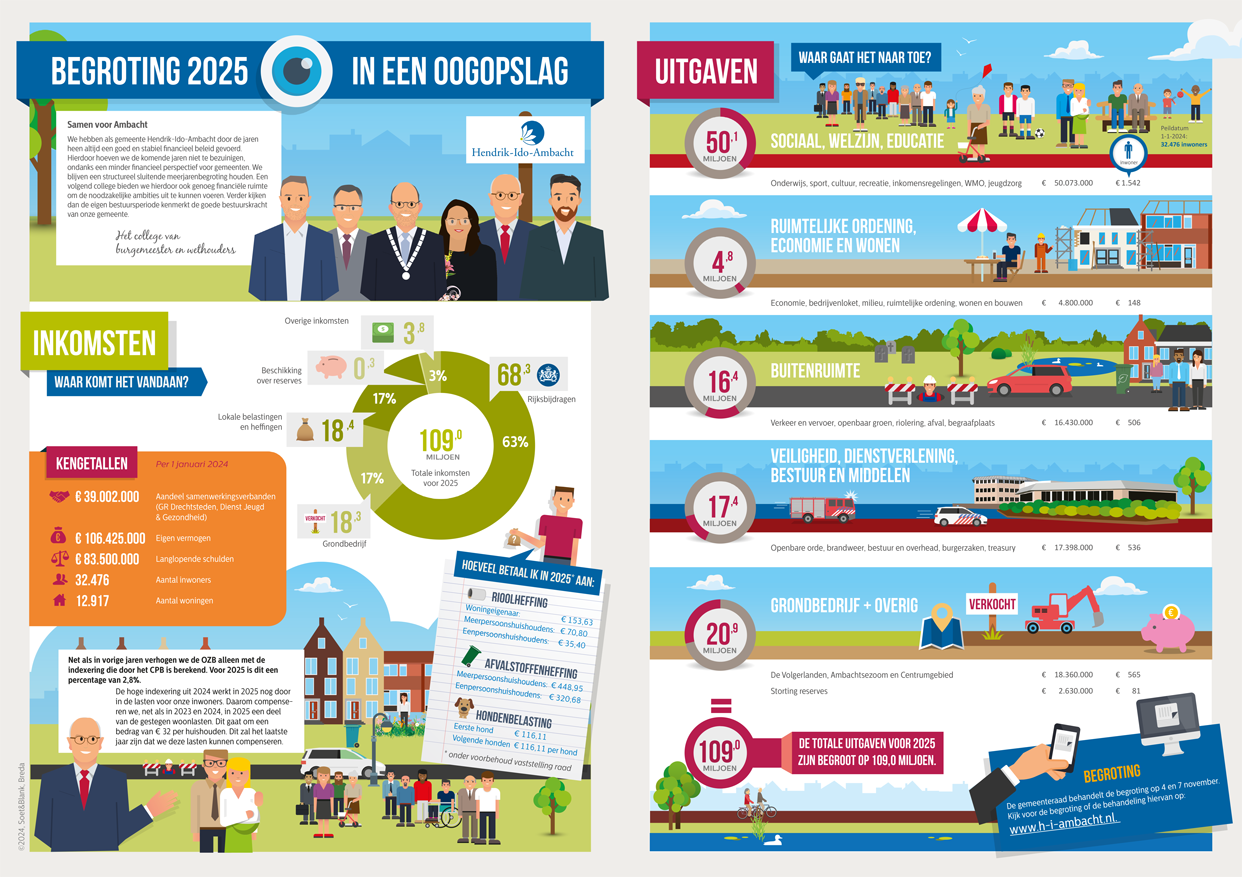 Begroting 2025 in een oogopslag
