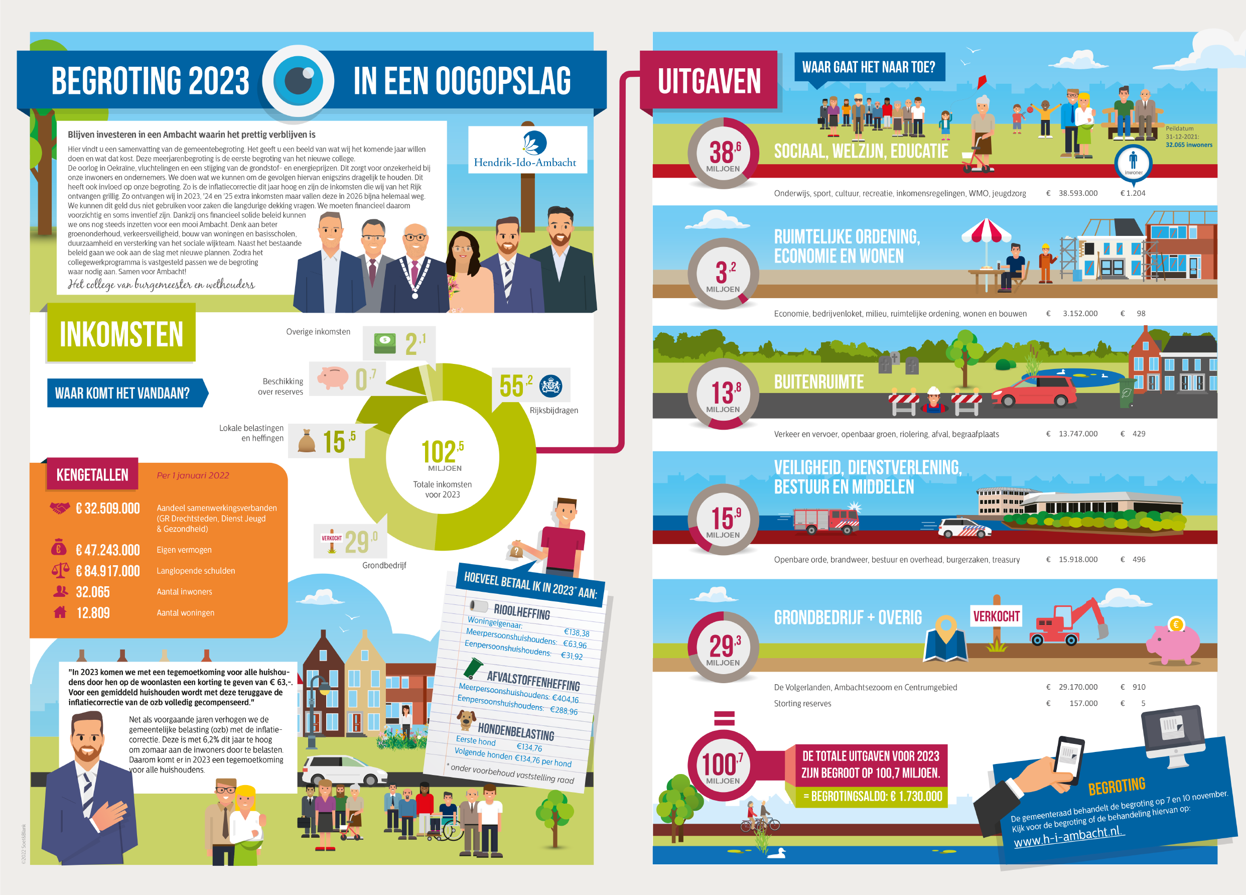 begroting 2023 gemeente Hendrik-Ido-Ambacht